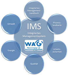 integriertes Managenthandbuch, Copyright: WAG Schwerin